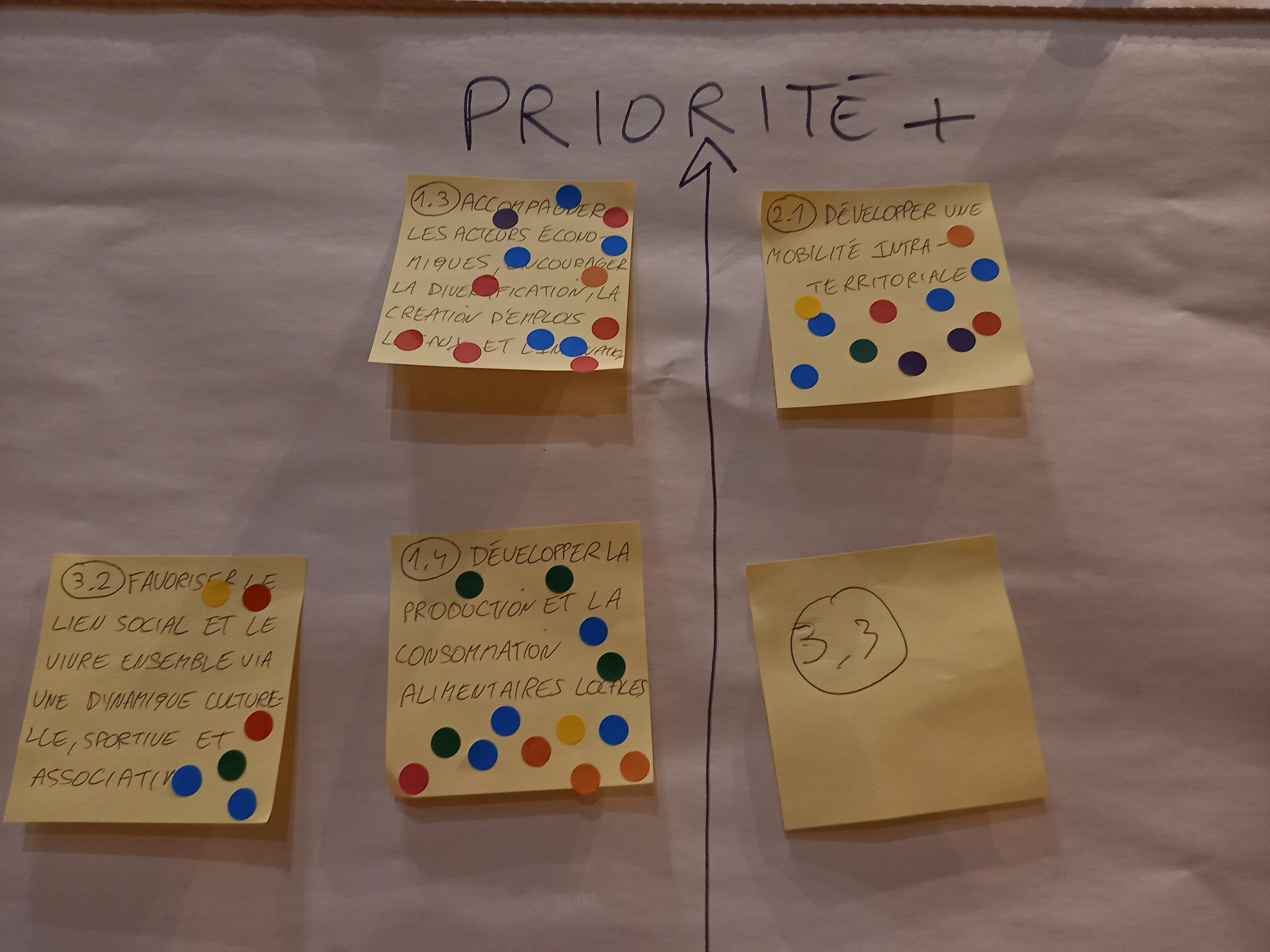 ¨Ppost It Stratégie territoriale