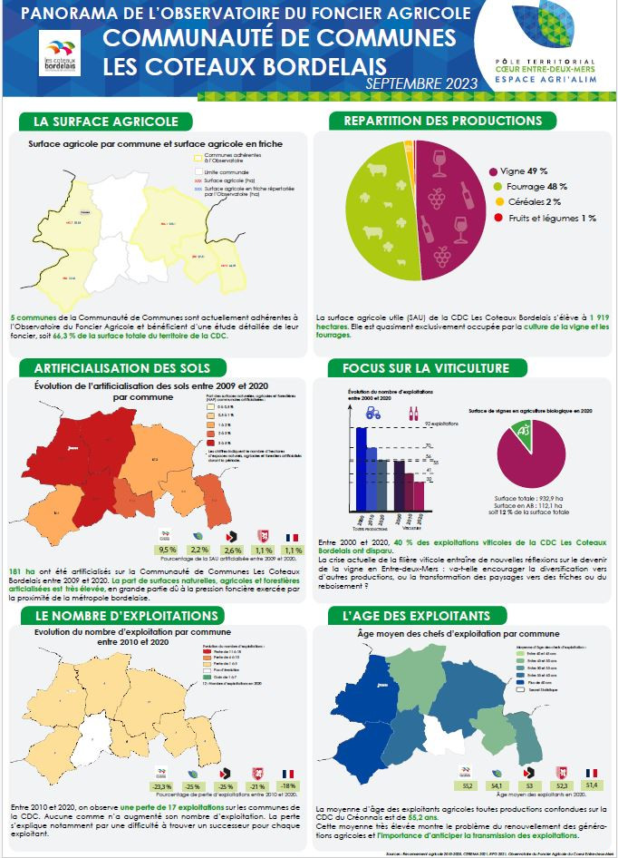 Visuel panorama du foncier agricole sur la cdc des coteaux Bordelais